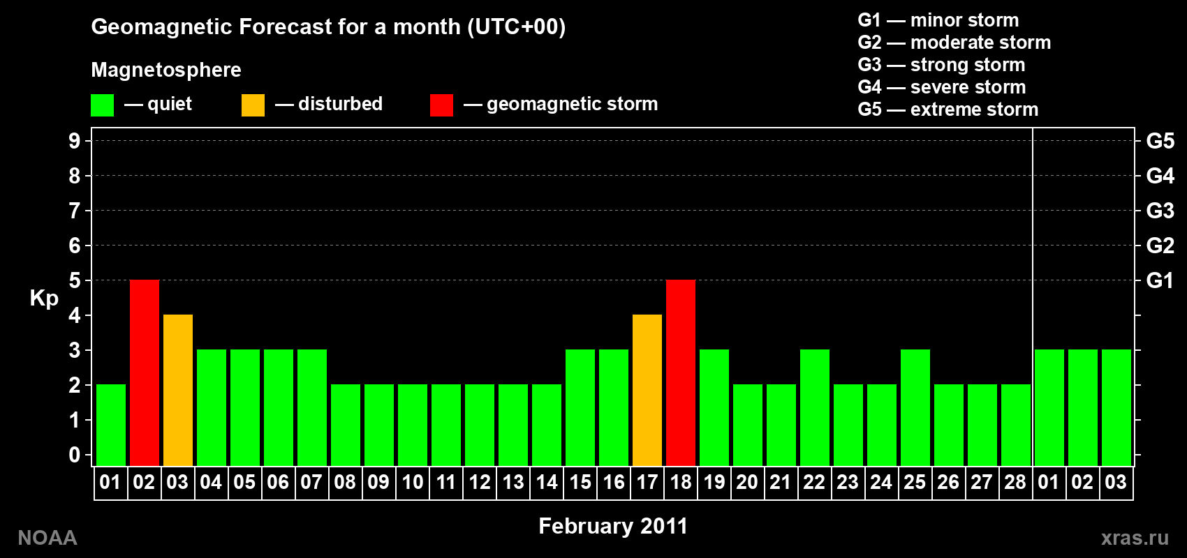 Geomagnetic index Kp forecast for the next month