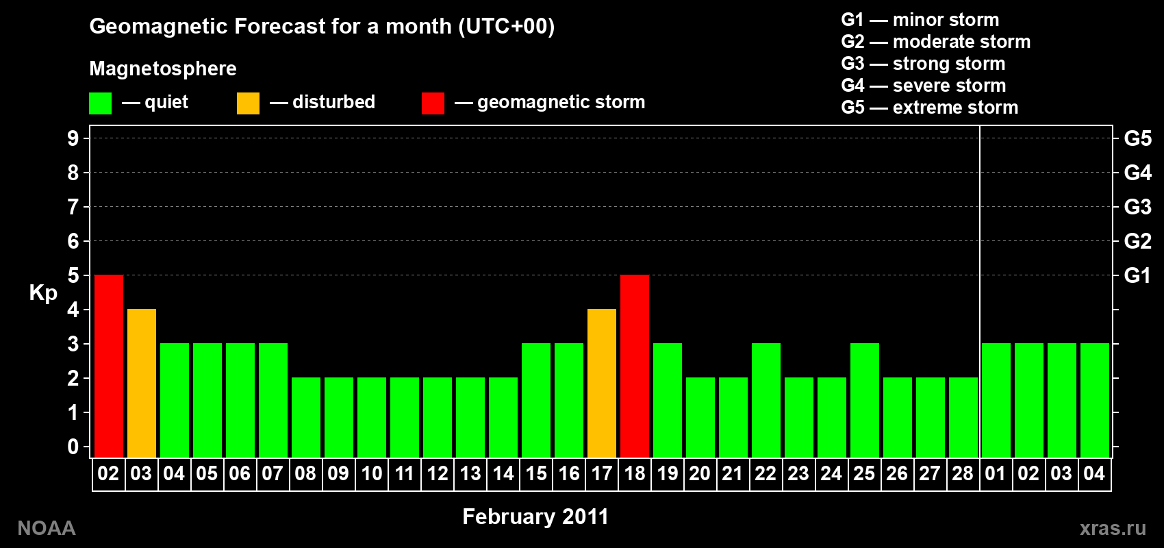 Geomagnetic index Kp forecast for the next month