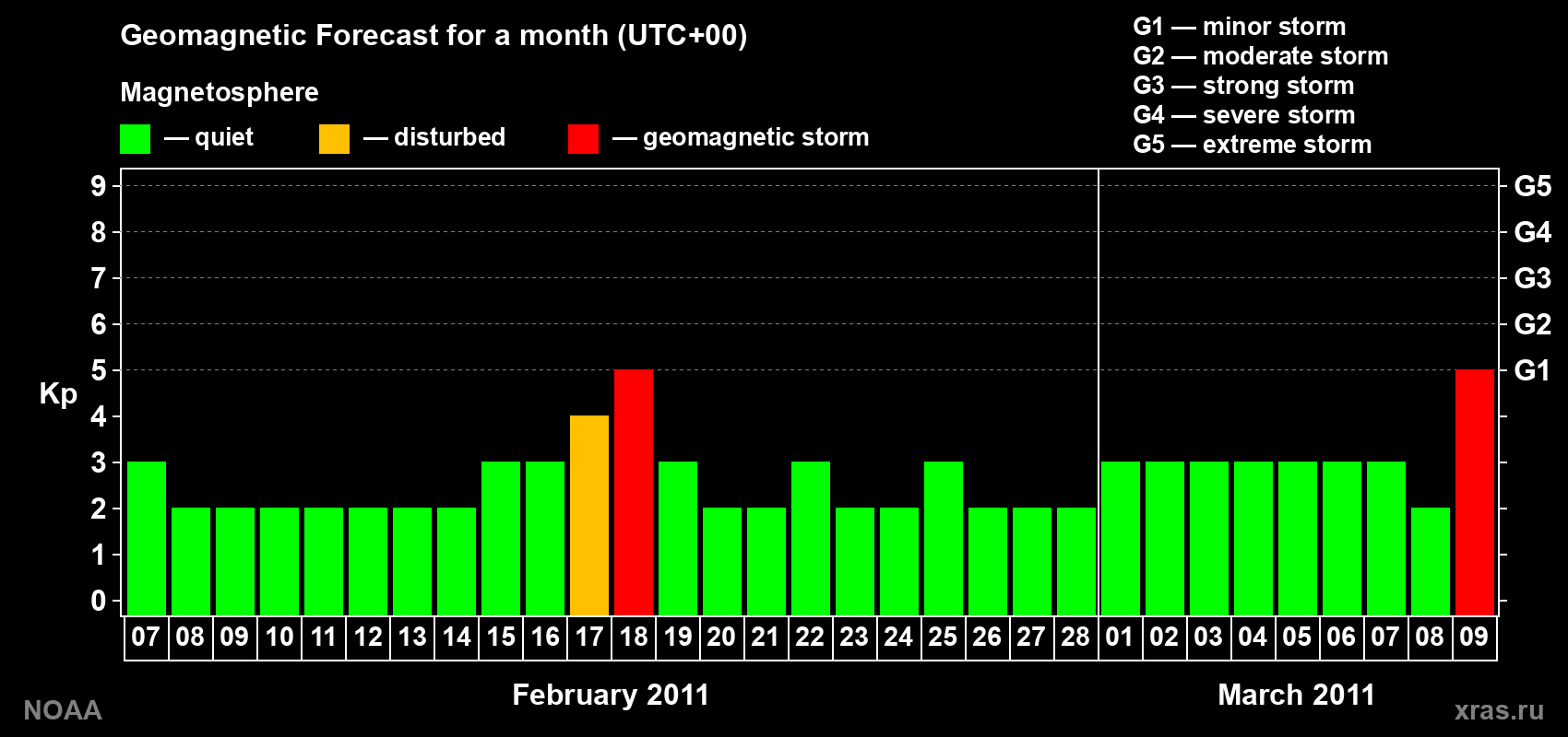 Geomagnetic index Kp forecast for the next month