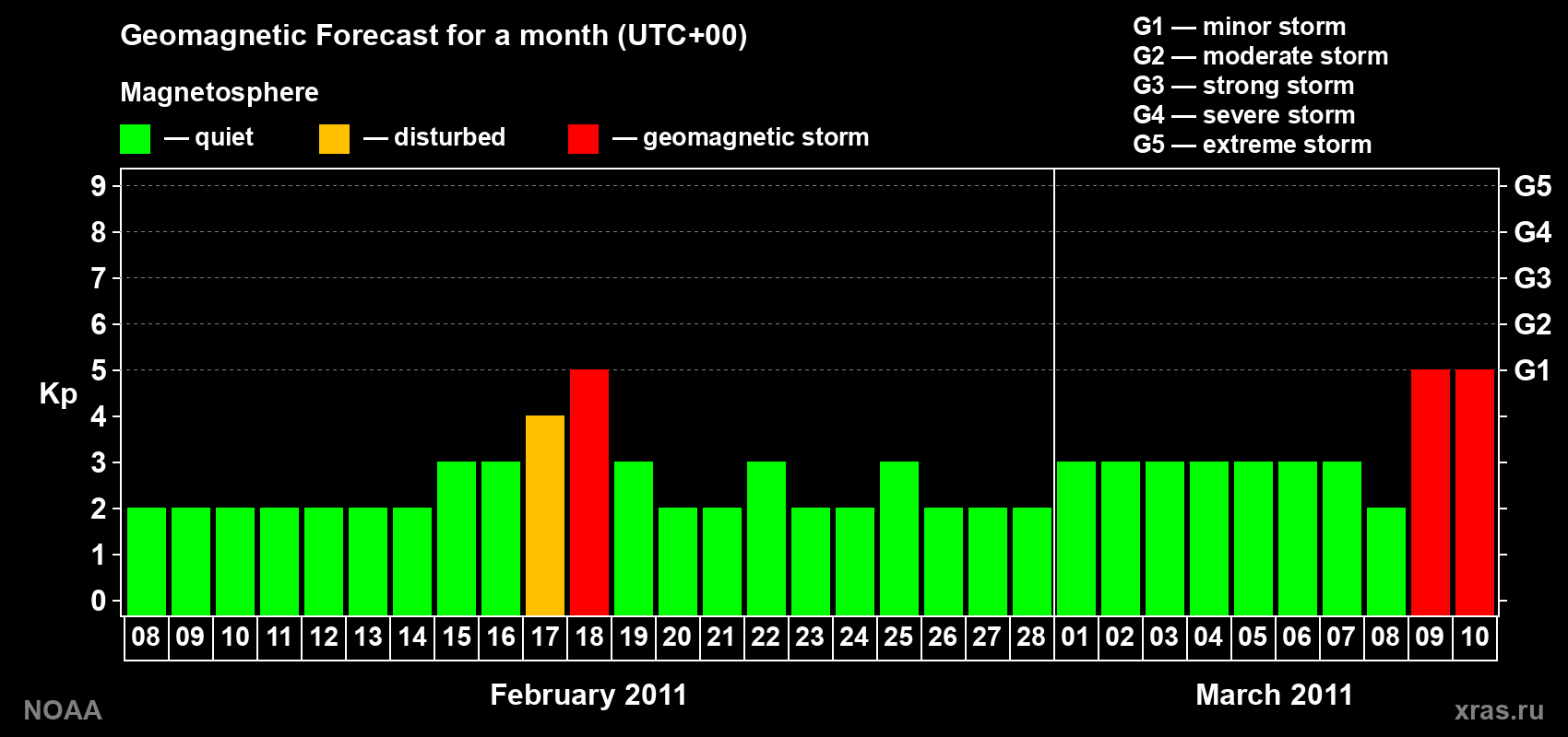 Geomagnetic index Kp forecast for the next month