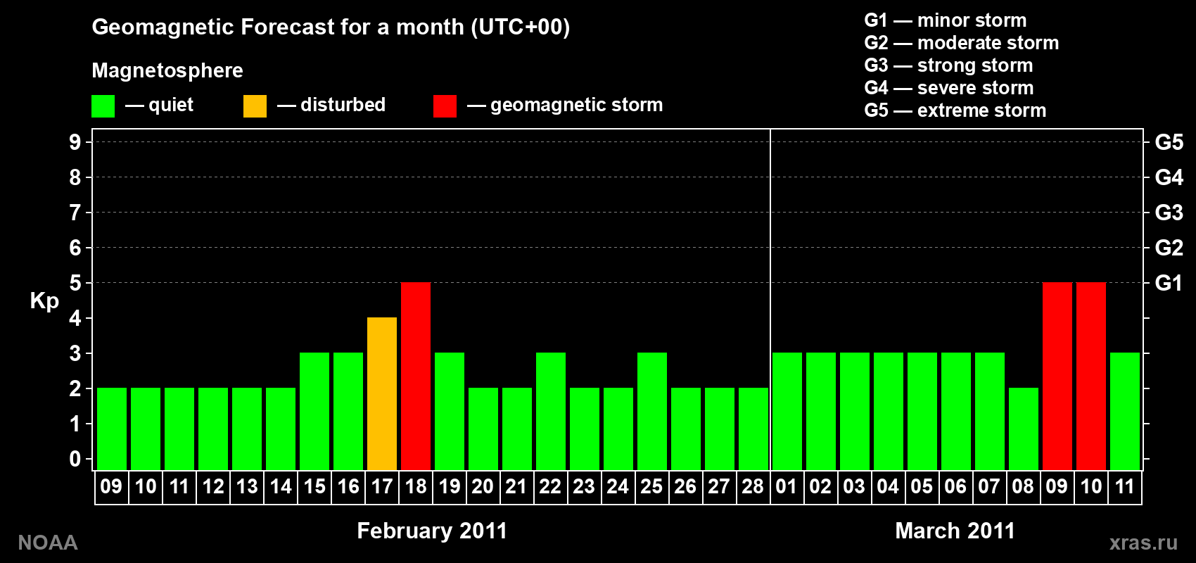 Geomagnetic index Kp forecast for the next month