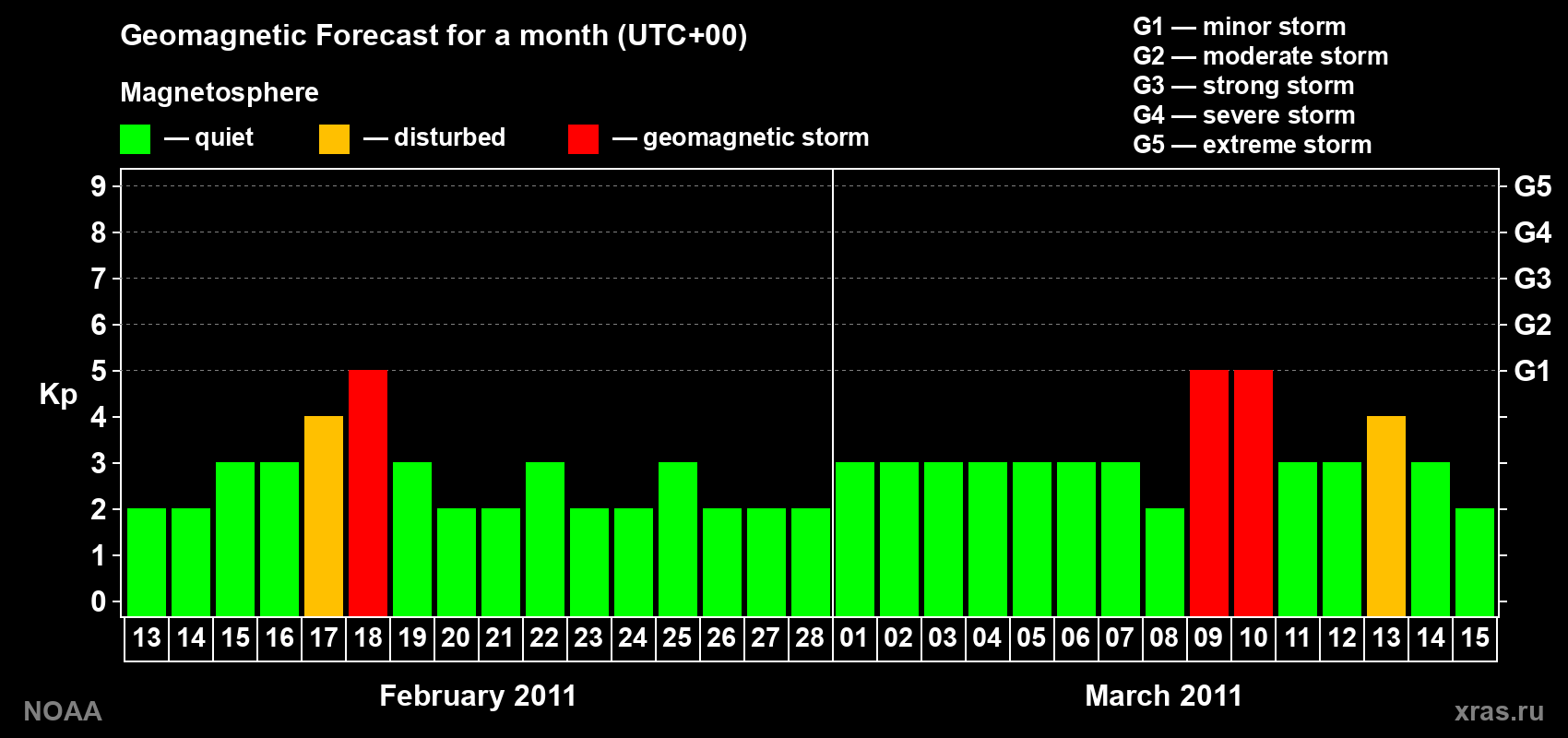 Geomagnetic index Kp forecast for the next month