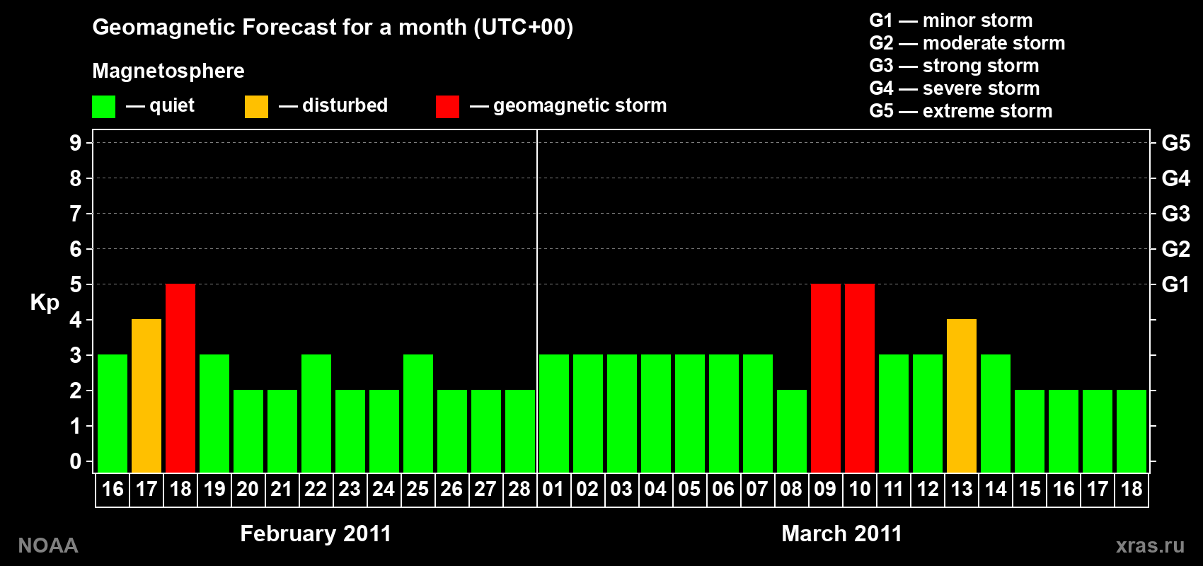 Geomagnetic index Kp forecast for the next month