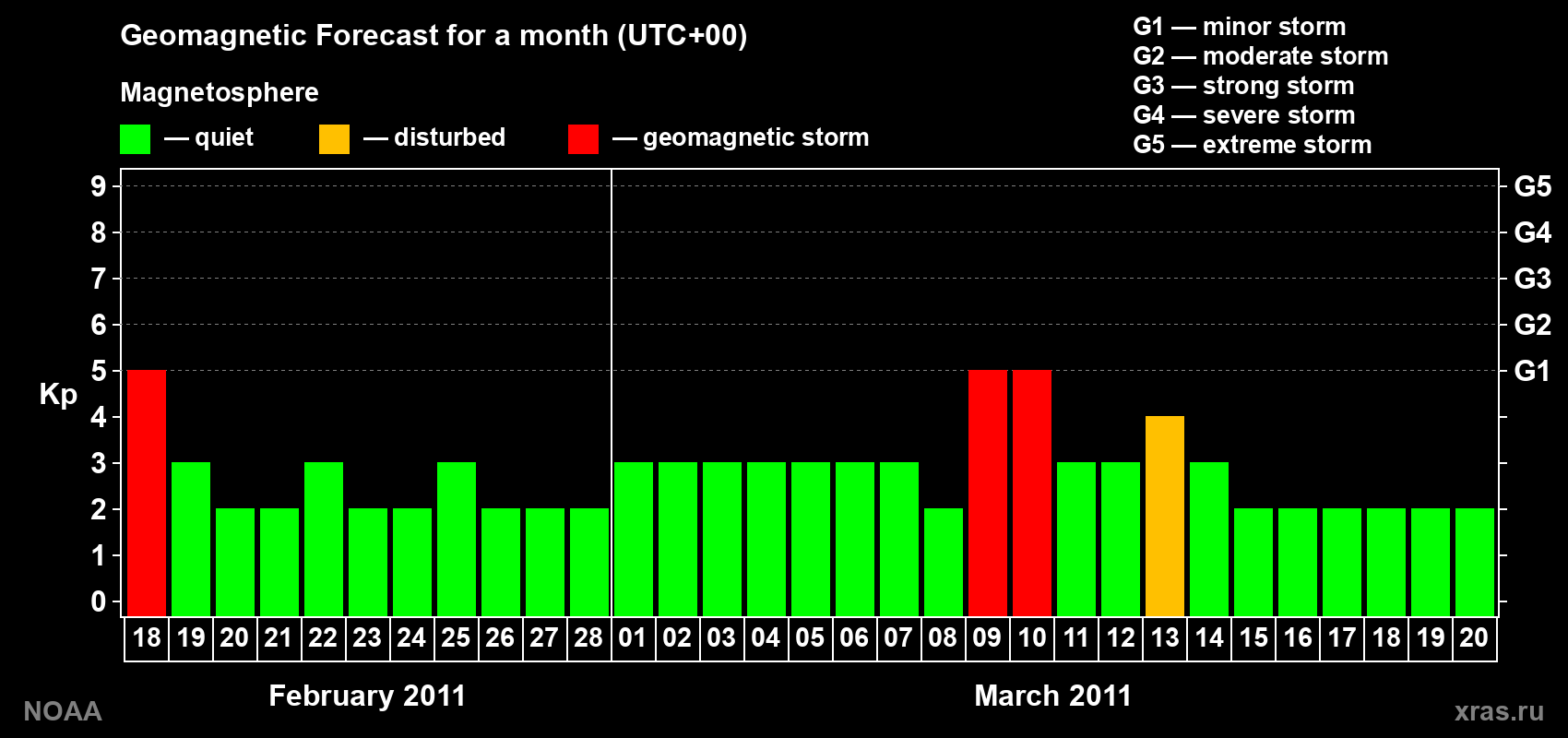 Geomagnetic index Kp forecast for the next month