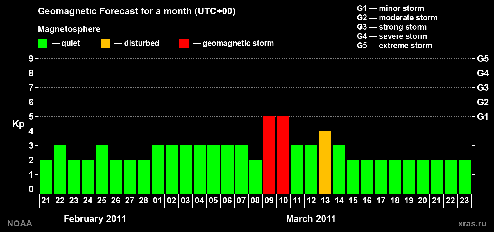 Geomagnetic index Kp forecast for the next month