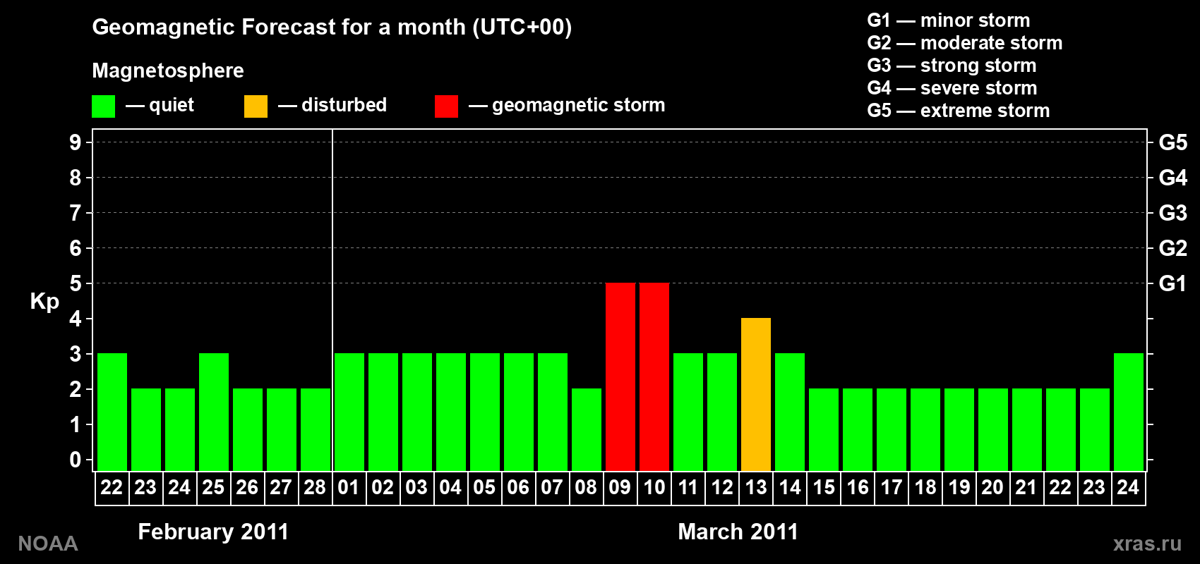 Geomagnetic index Kp forecast for the next month
