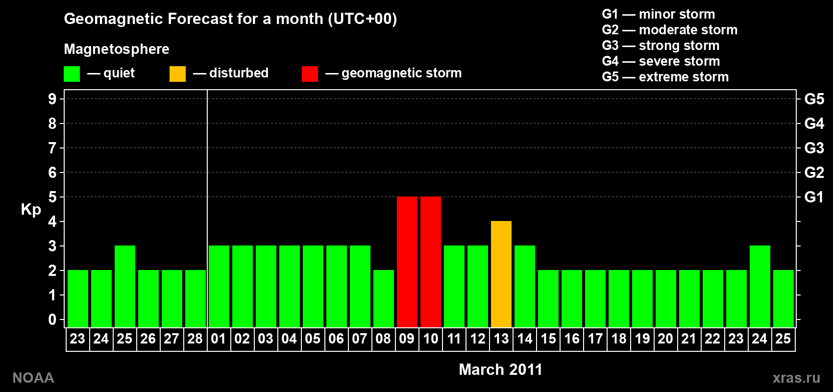 Geomagnetic index Kp forecast for the next month