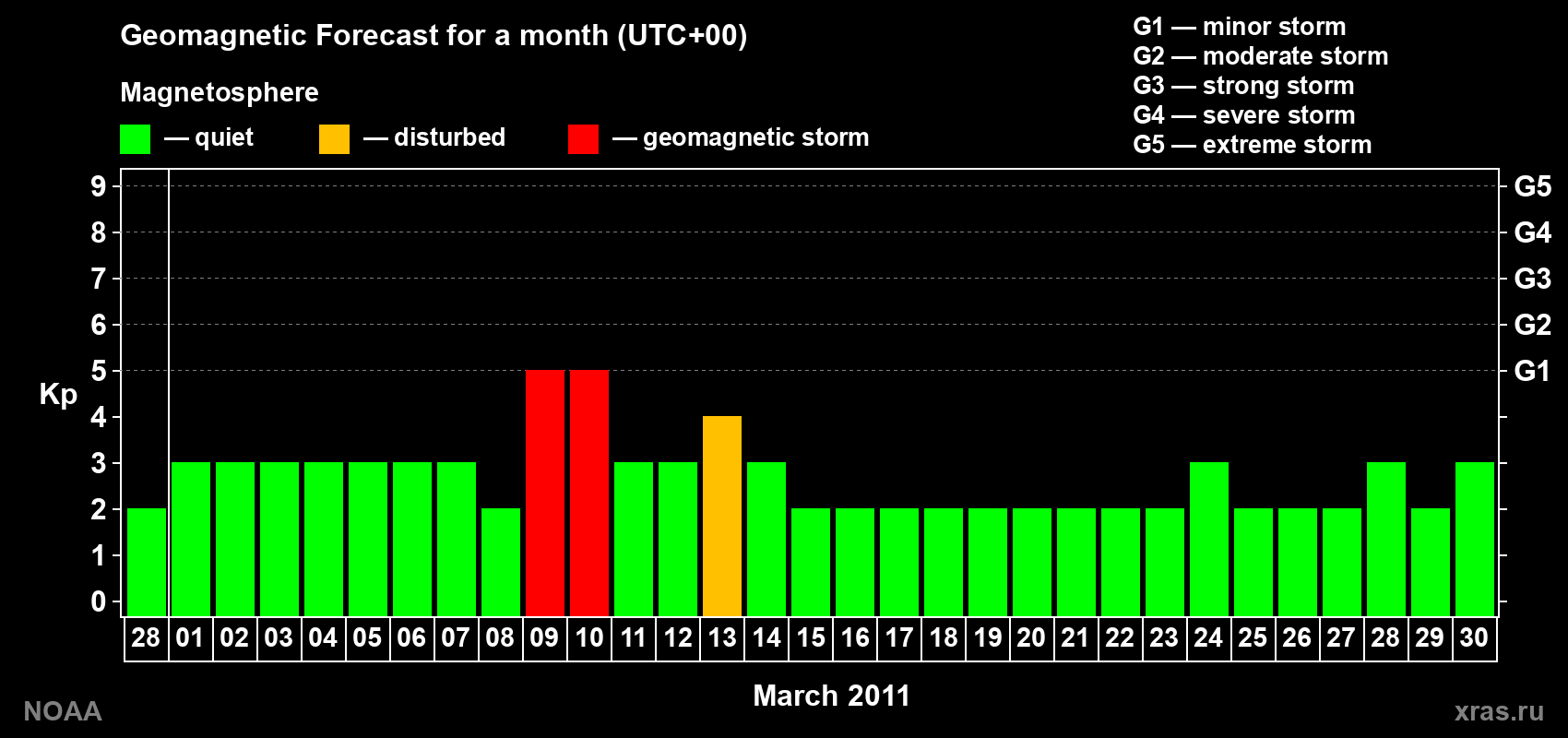 Geomagnetic index Kp forecast for the next month