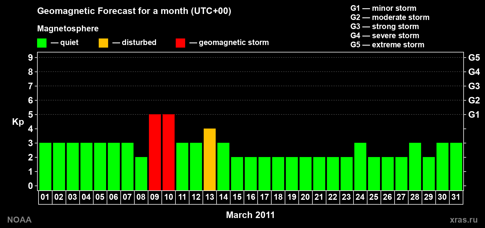Geomagnetic index Kp forecast for the next month