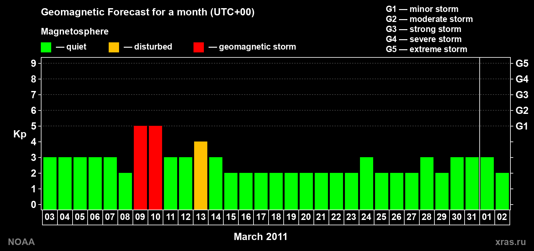 Geomagnetic index Kp forecast for the next month