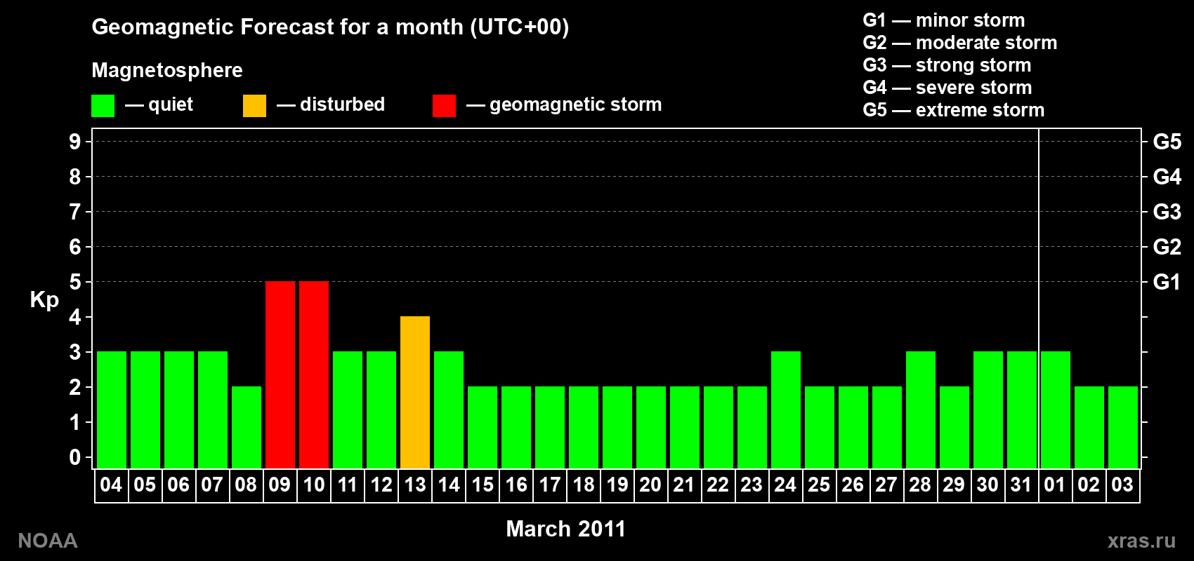 Geomagnetic index Kp forecast for the next month