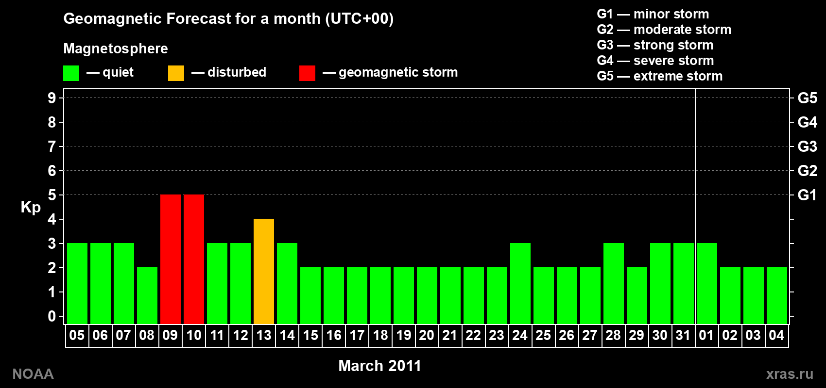 Geomagnetic index Kp forecast for the next month