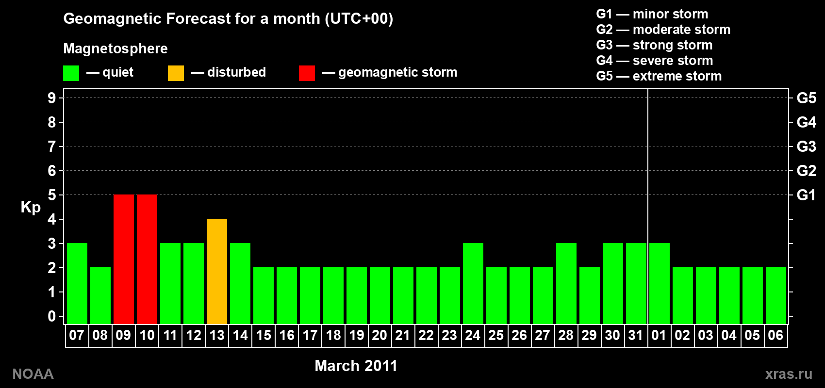 Geomagnetic index Kp forecast for the next month