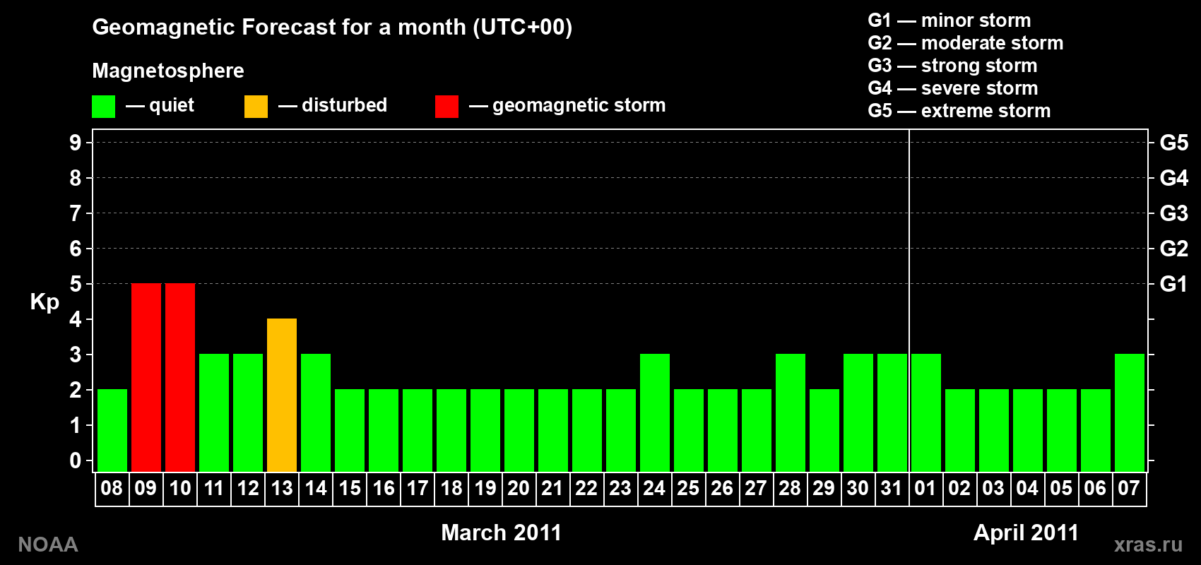 Geomagnetic index Kp forecast for the next month