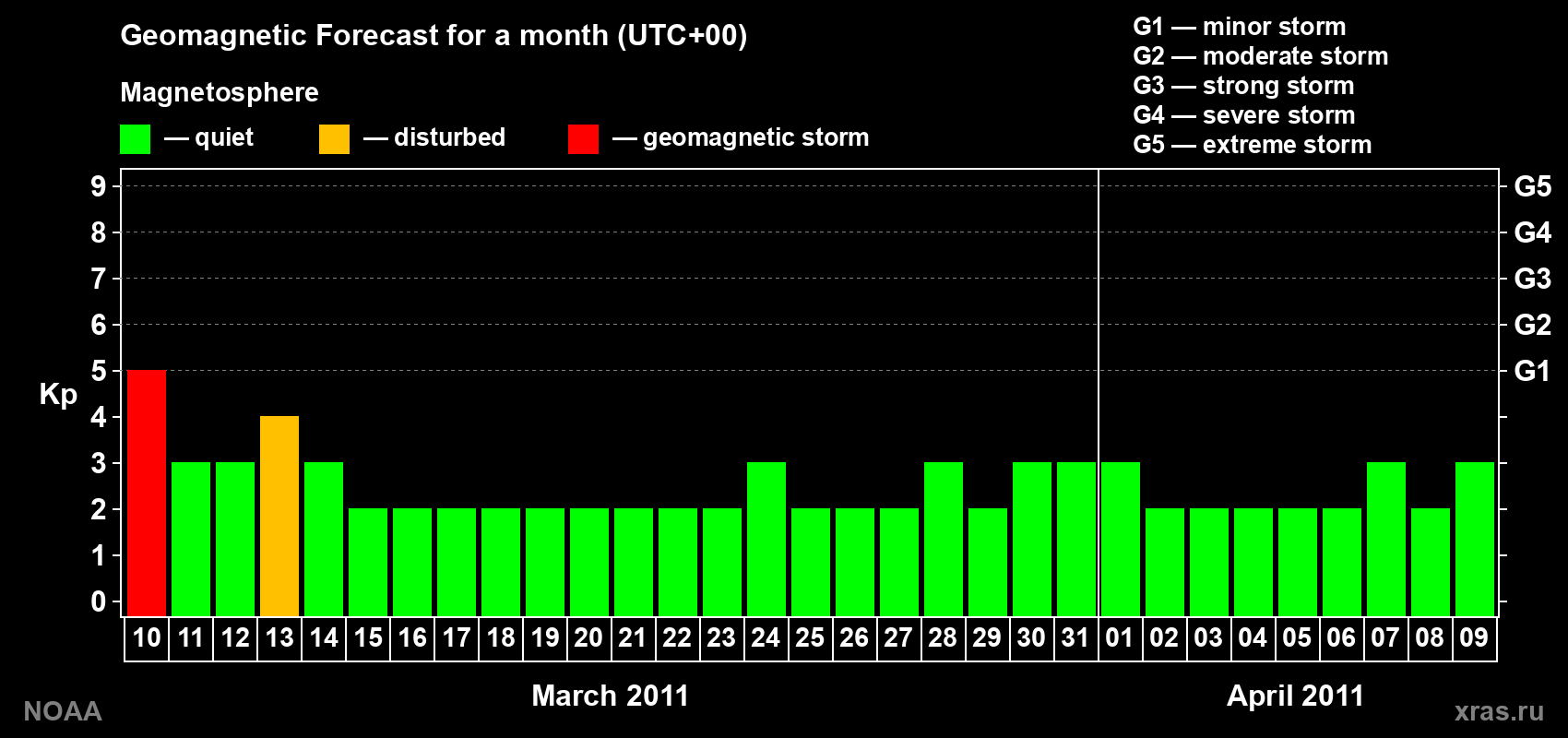 Geomagnetic index Kp forecast for the next month
