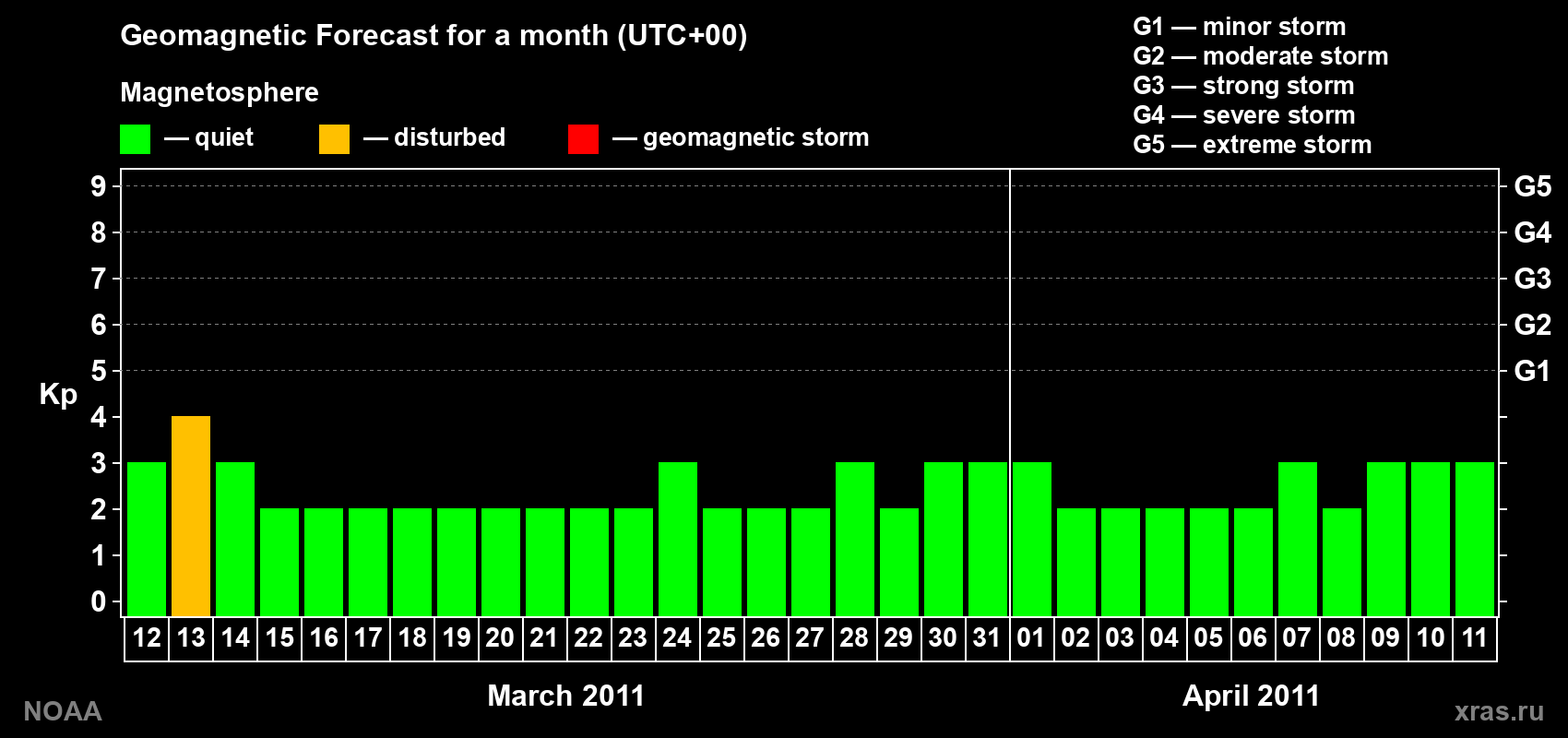 Geomagnetic index Kp forecast for the next month