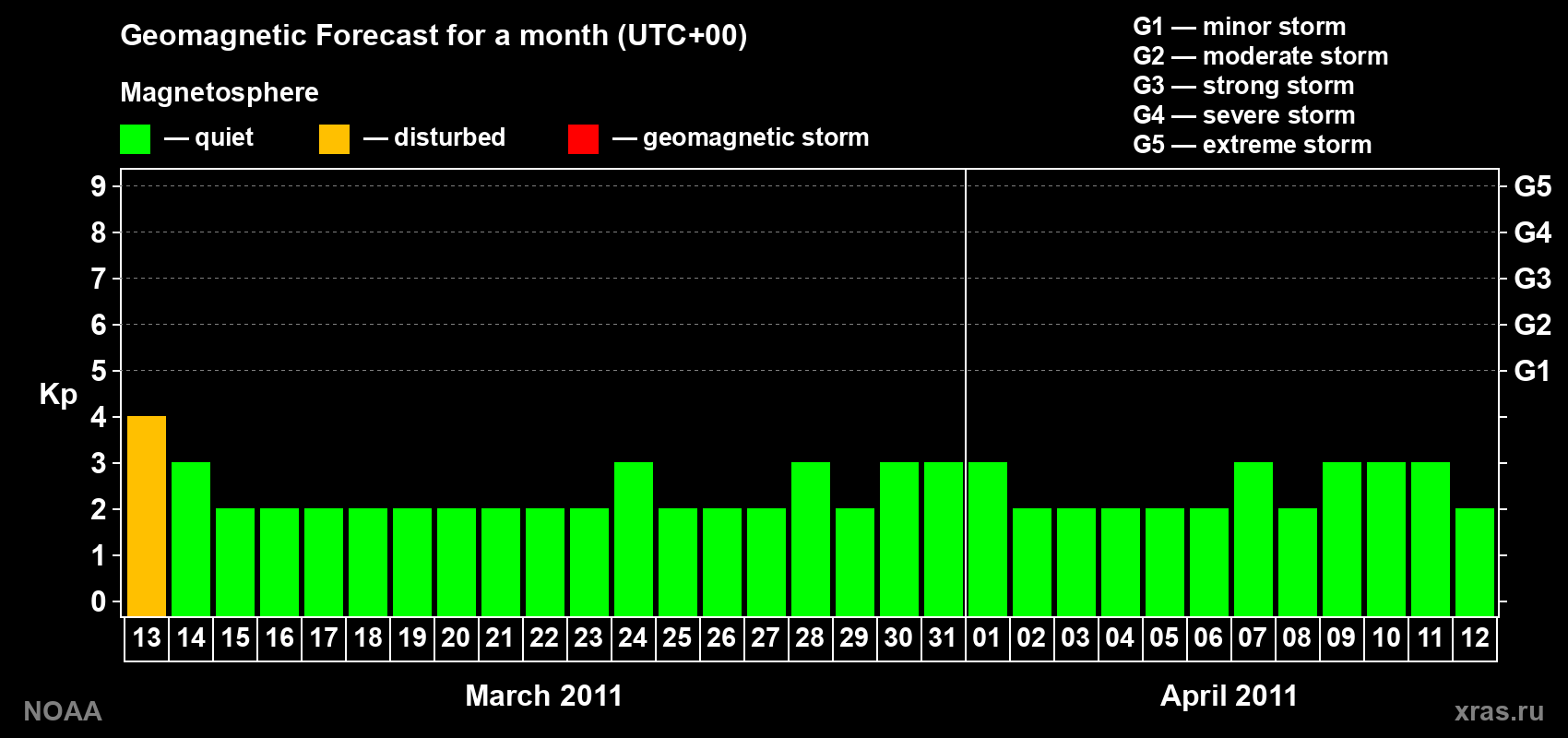 Geomagnetic index Kp forecast for the next month