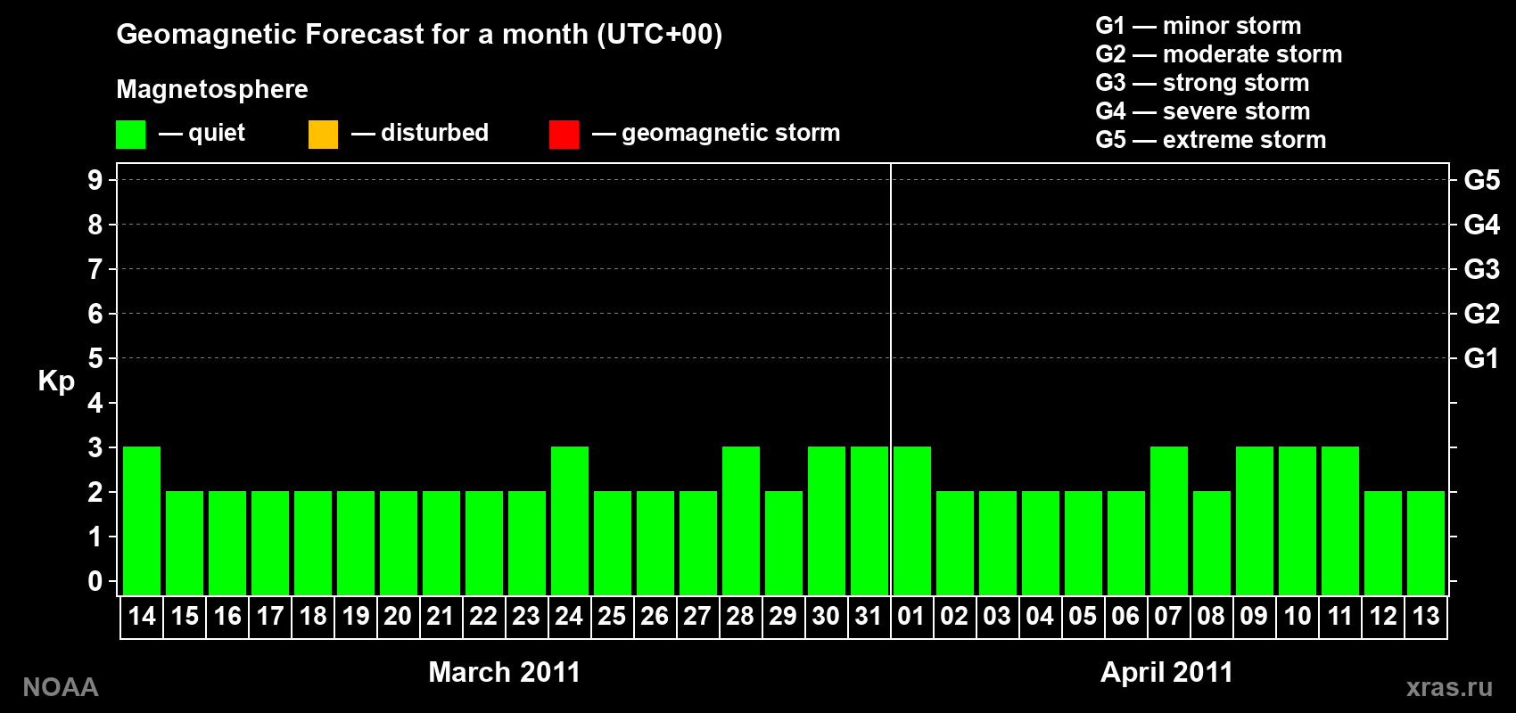 Geomagnetic index Kp forecast for the next month