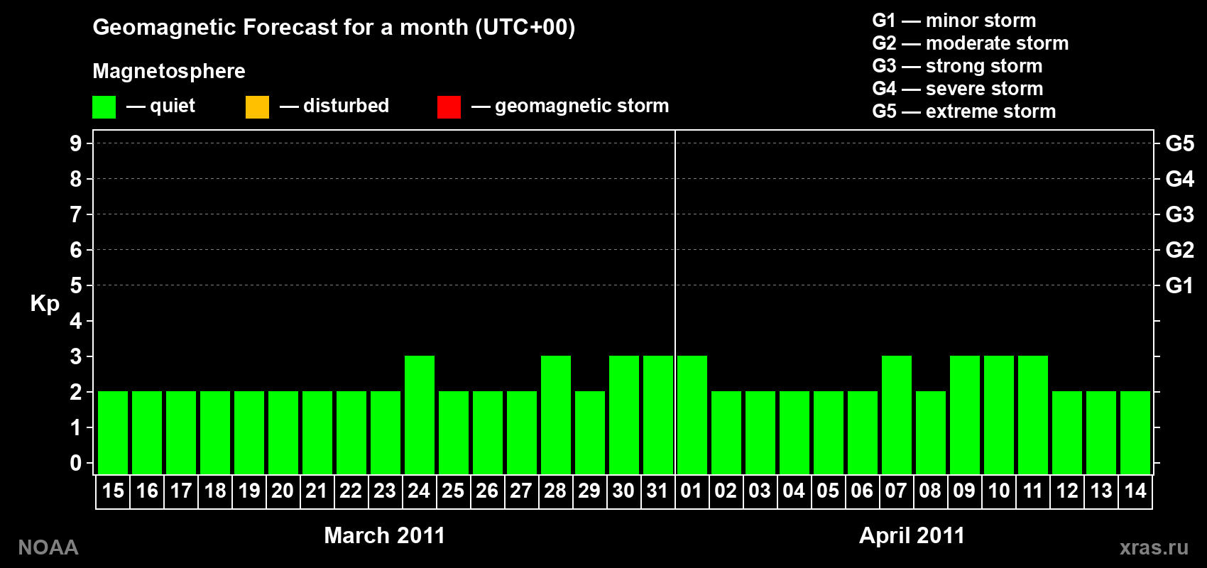 Geomagnetic index Kp forecast for the next month