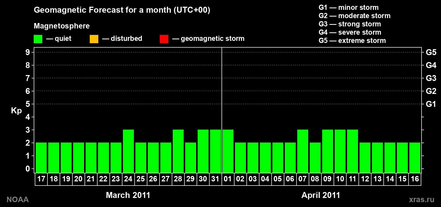 Geomagnetic index Kp forecast for the next month