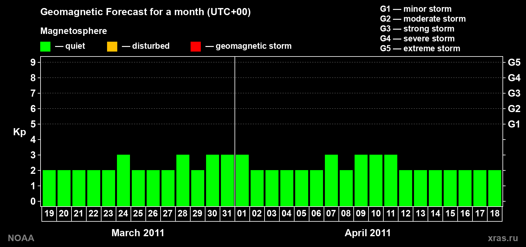 Geomagnetic index Kp forecast for the next month