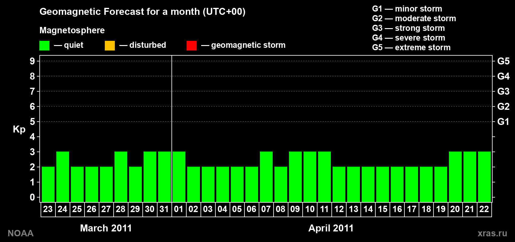 Geomagnetic index Kp forecast for the next month