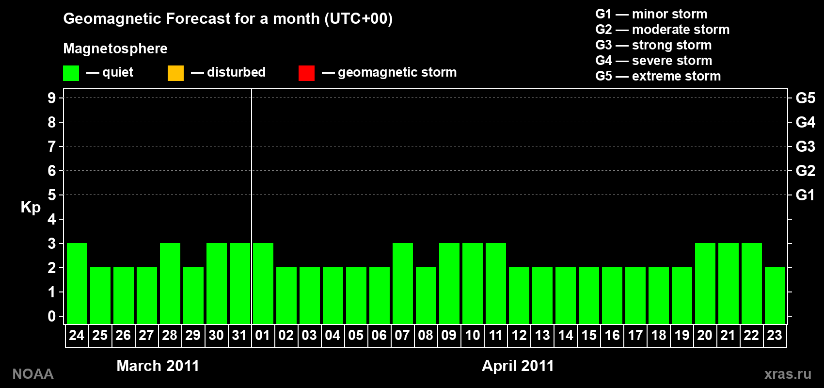 Geomagnetic index Kp forecast for the next month
