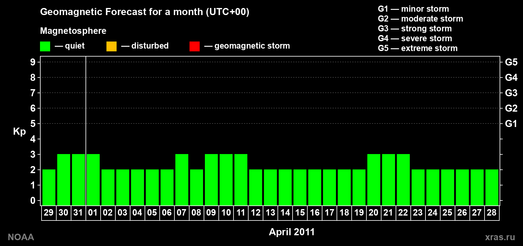Geomagnetic index Kp forecast for the next month