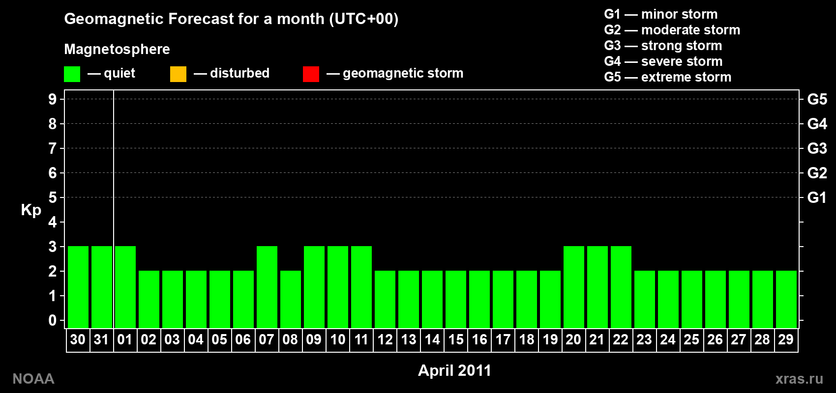 Geomagnetic index Kp forecast for the next month