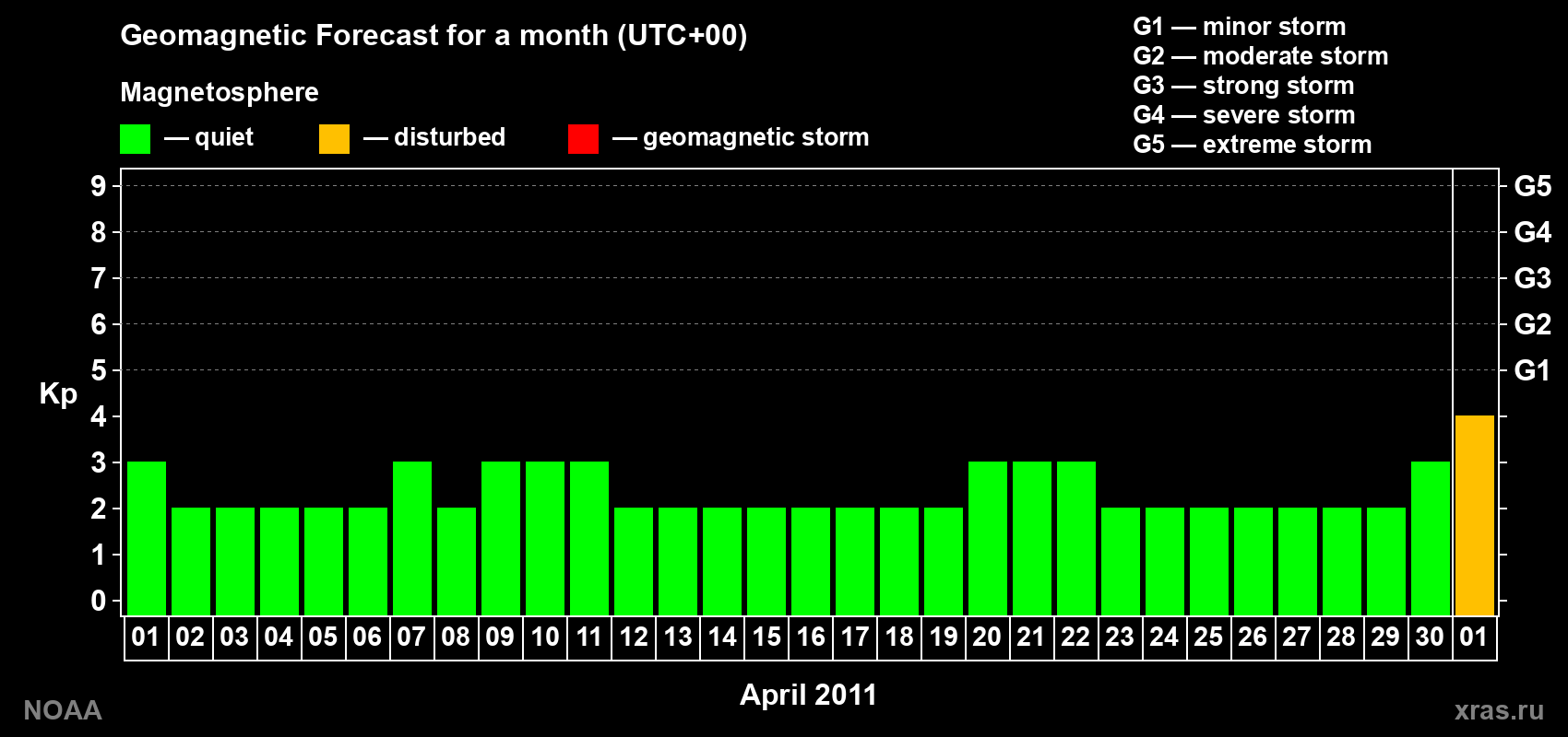 Geomagnetic index Kp forecast for the next month