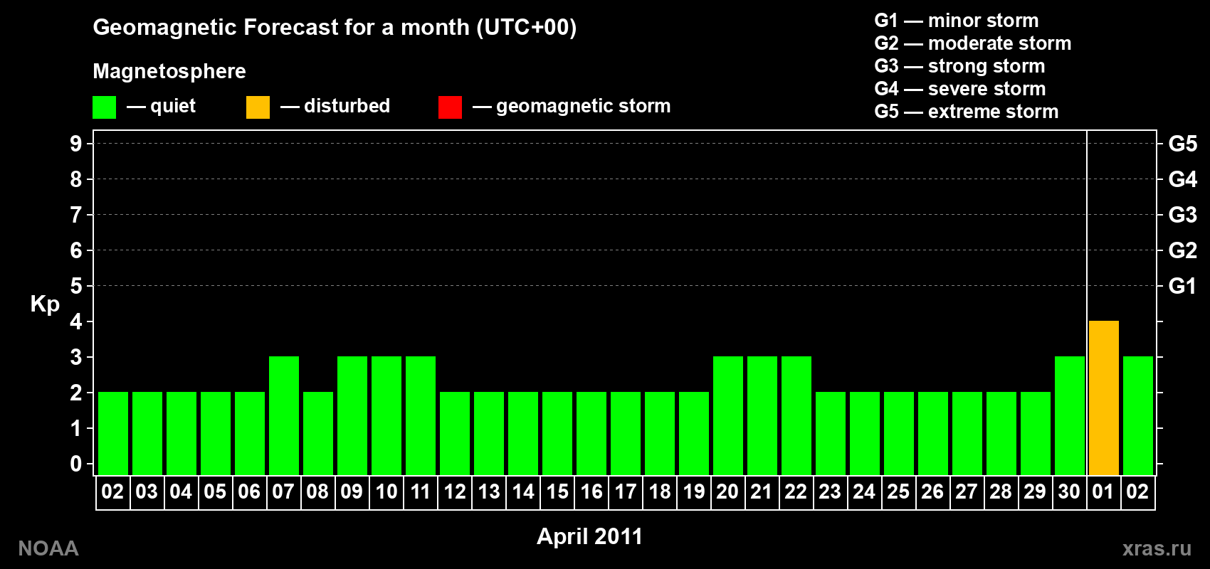 Geomagnetic index Kp forecast for the next month