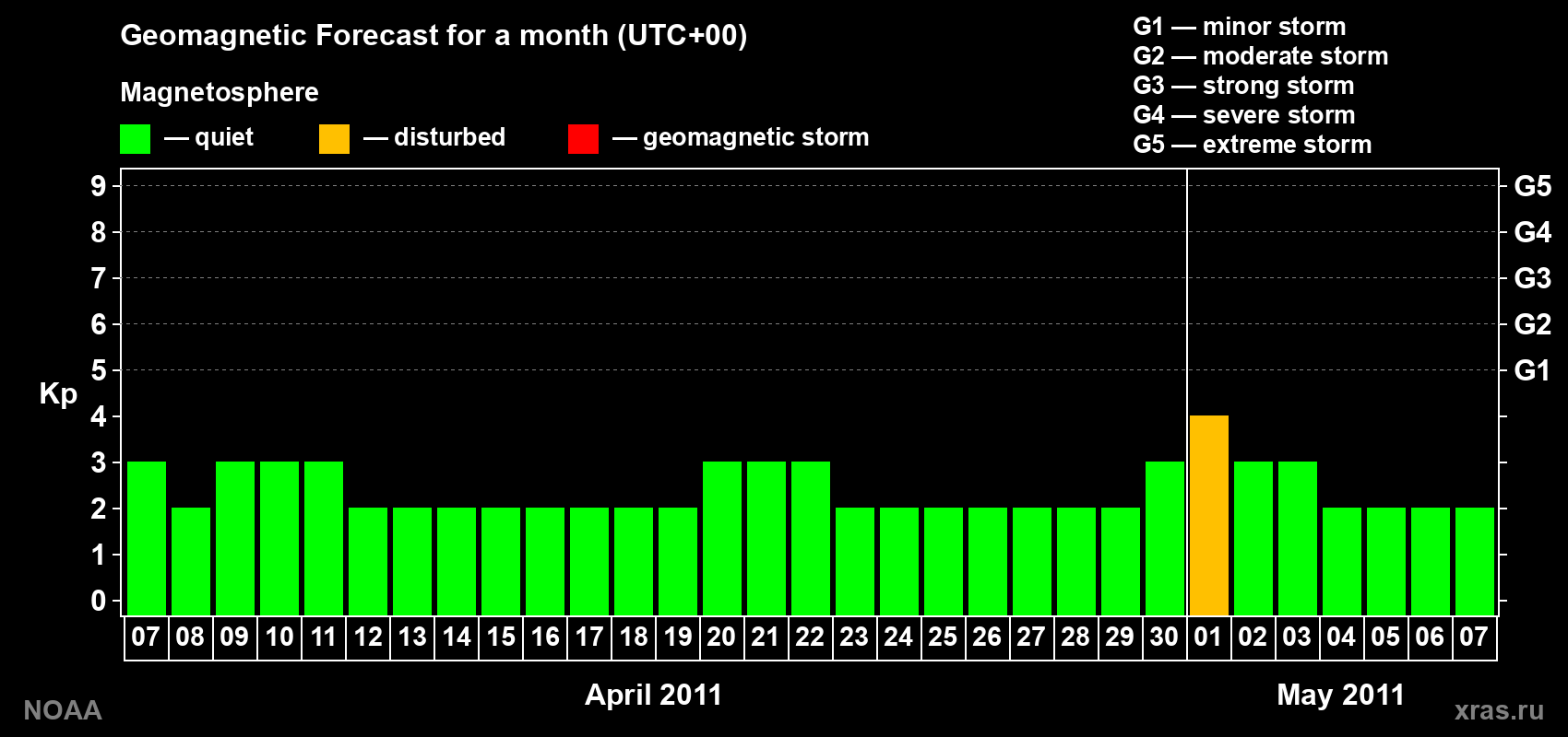 Geomagnetic index Kp forecast for the next month