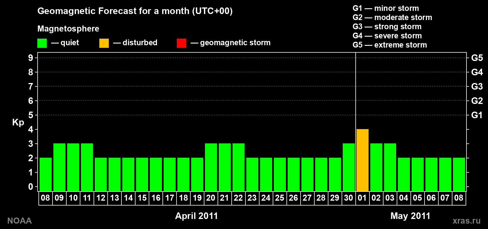 Geomagnetic index Kp forecast for the next month