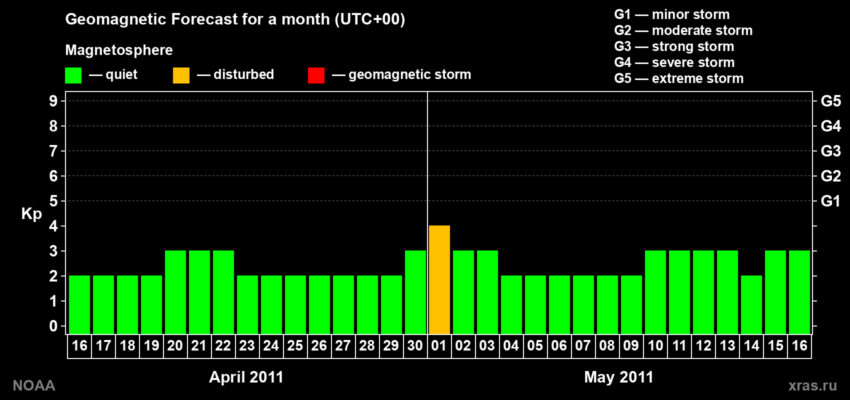 Geomagnetic index Kp forecast for the next month