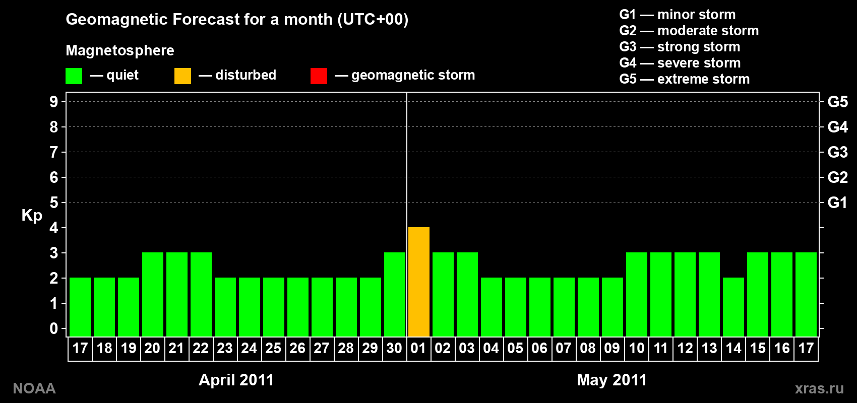Geomagnetic index Kp forecast for the next month