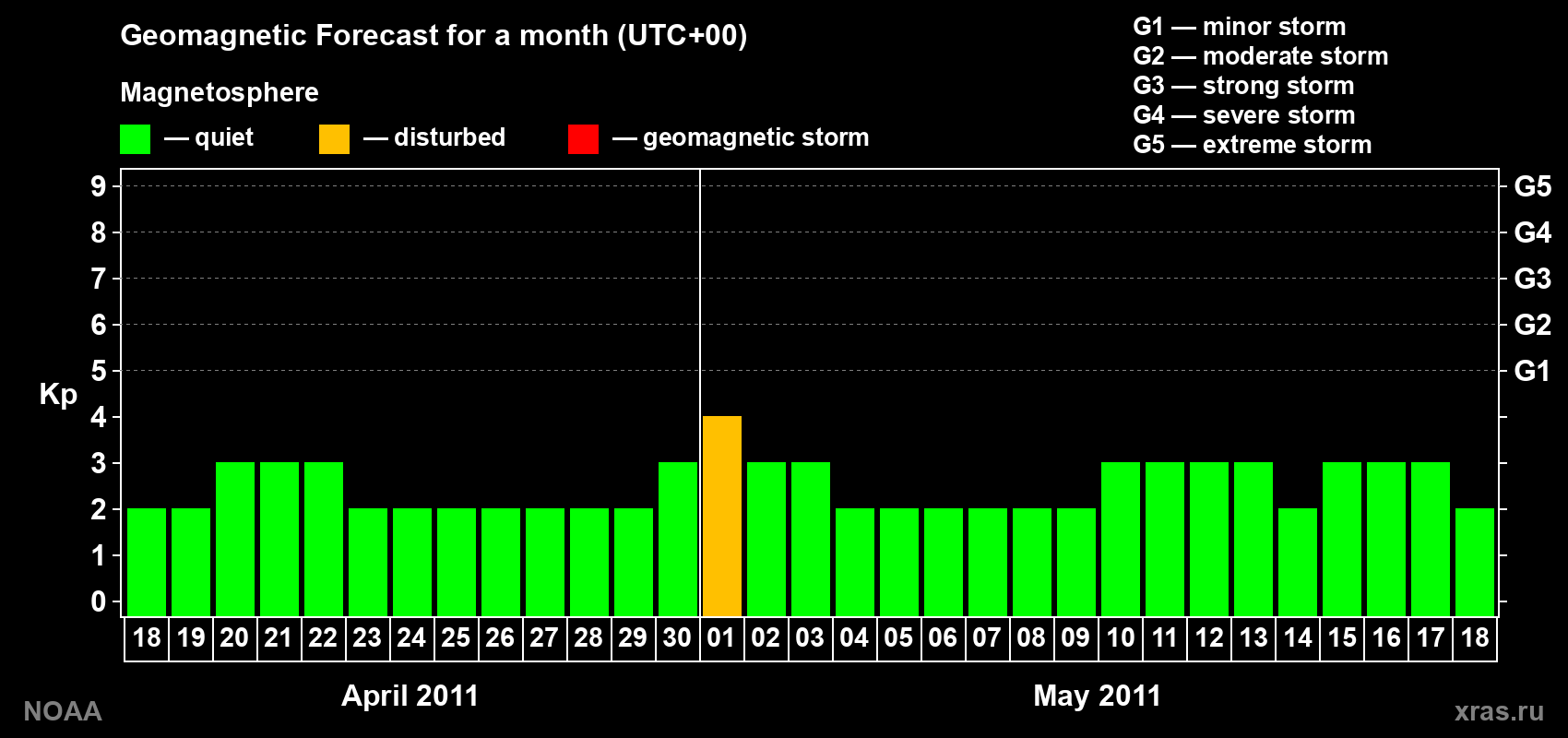 Geomagnetic index Kp forecast for the next month