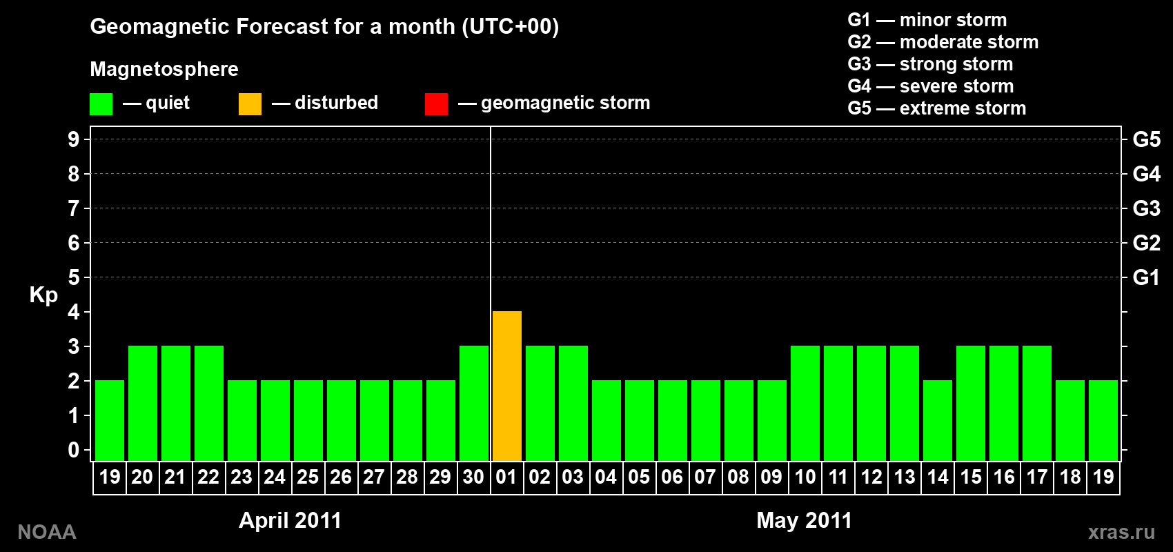 Geomagnetic index Kp forecast for the next month