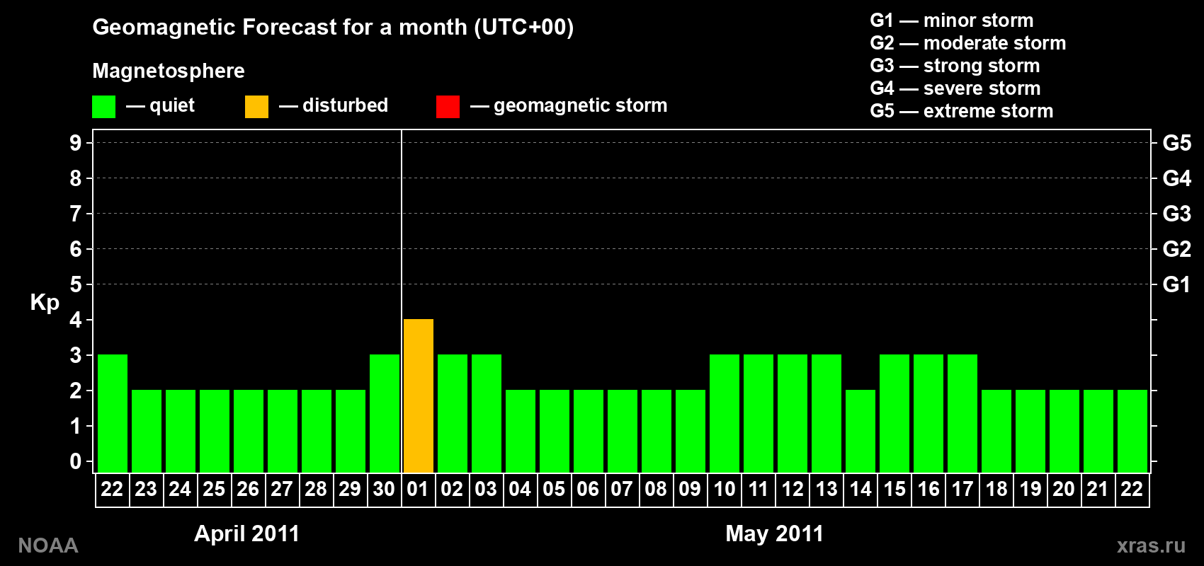 Geomagnetic index Kp forecast for the next month