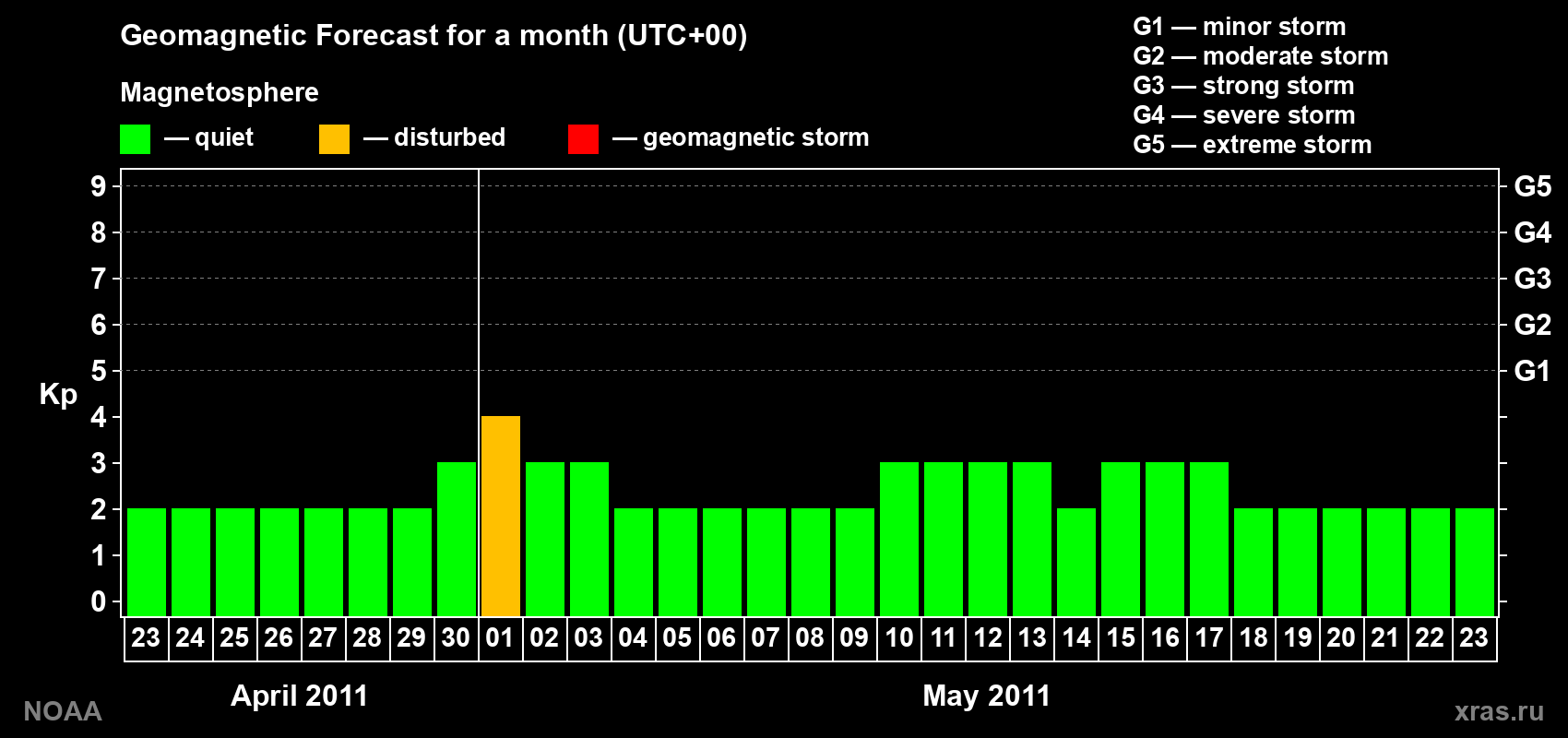 Geomagnetic index Kp forecast for the next month