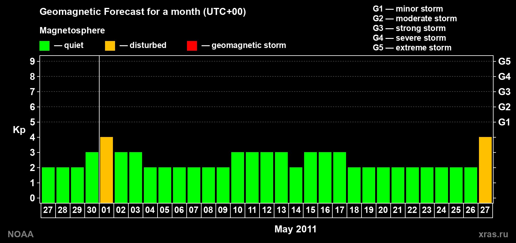Geomagnetic index Kp forecast for the next month