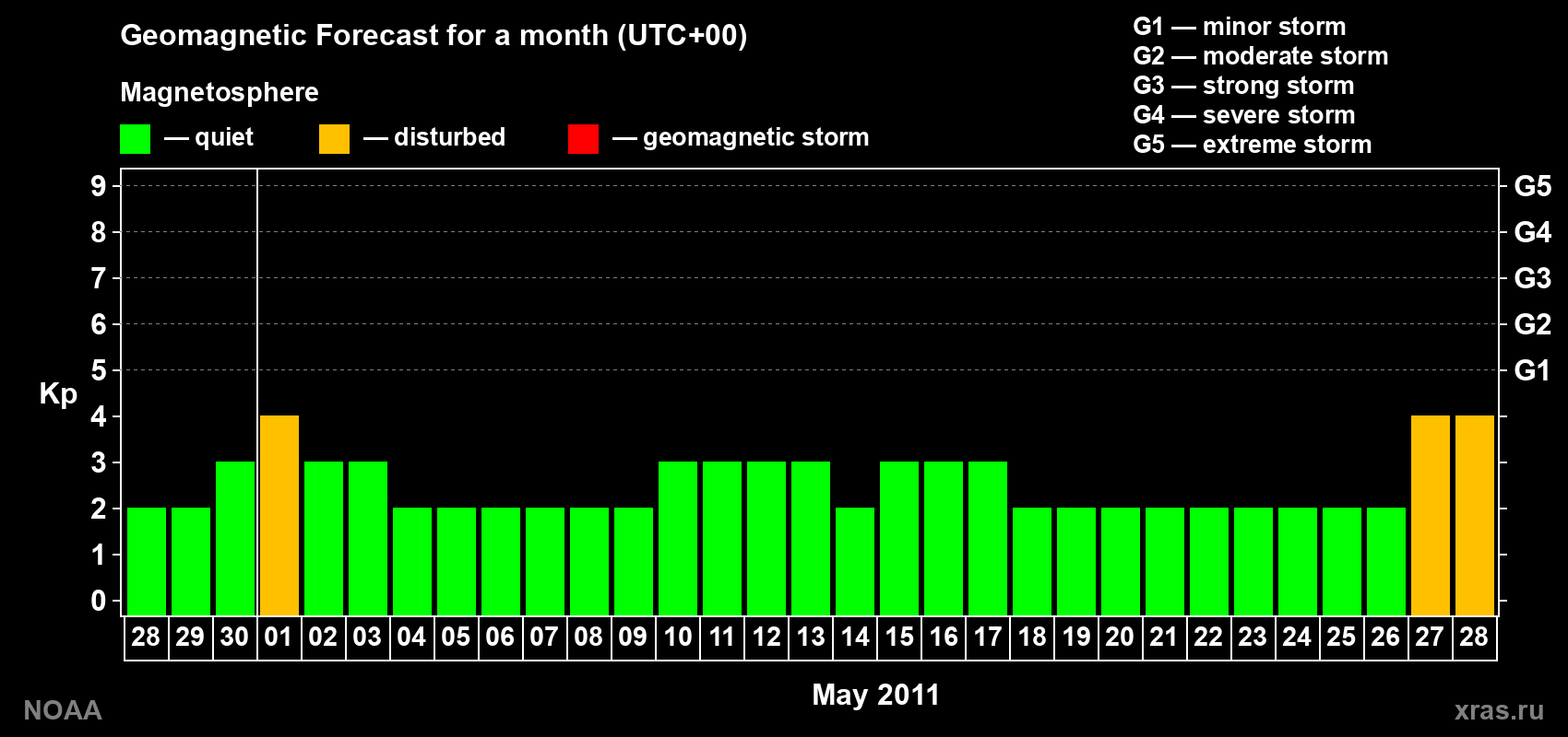 Geomagnetic index Kp forecast for the next month