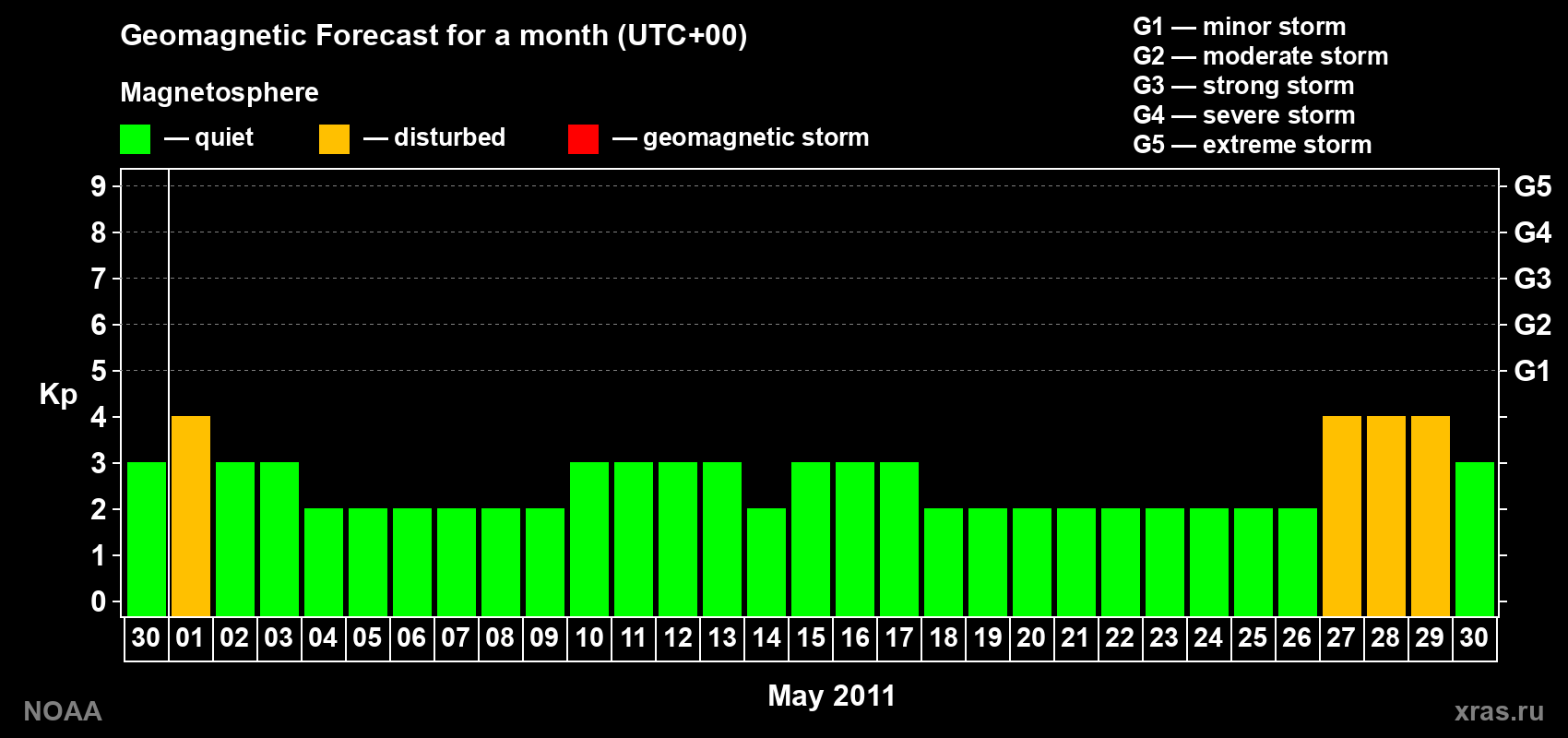Geomagnetic index Kp forecast for the next month