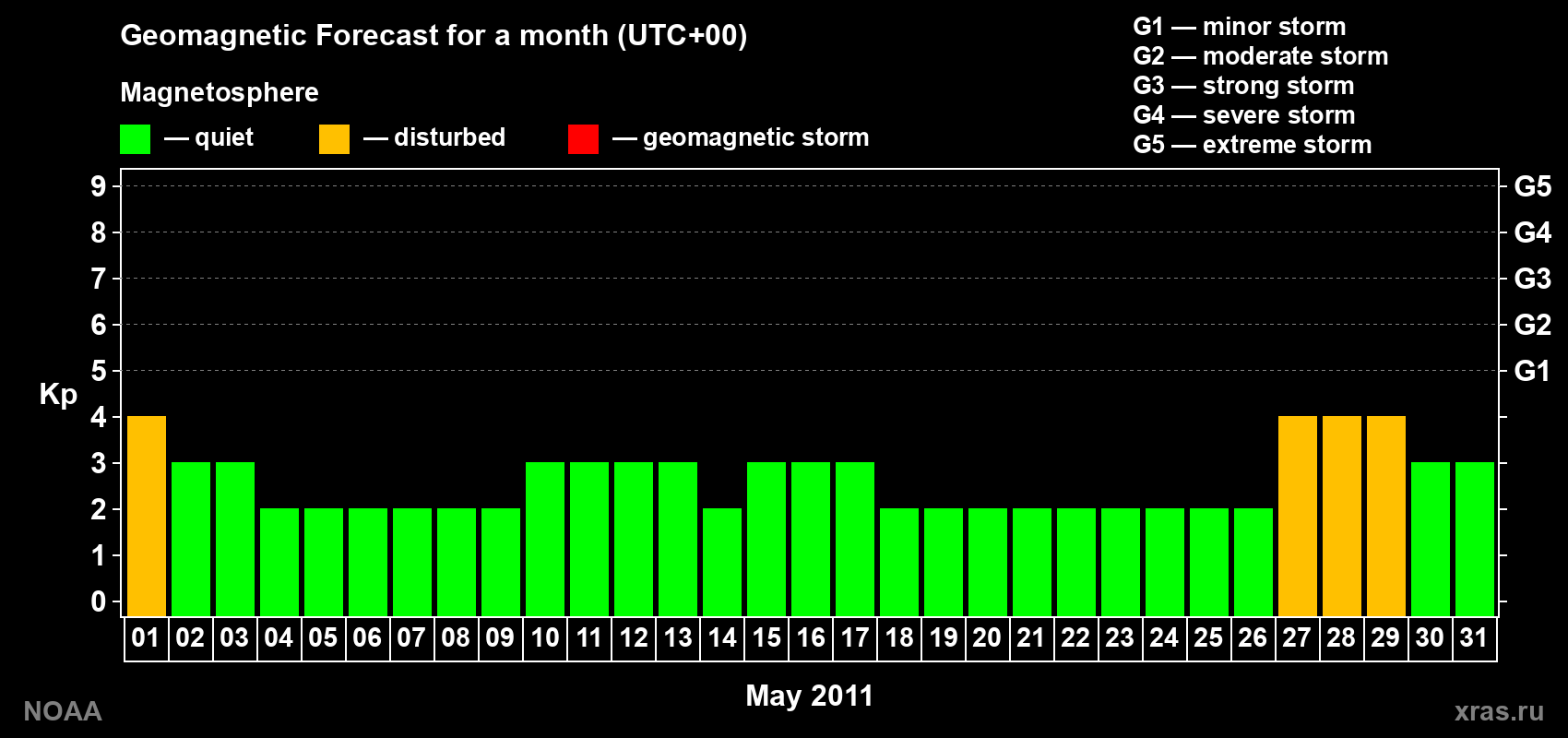 Geomagnetic index Kp forecast for the next month