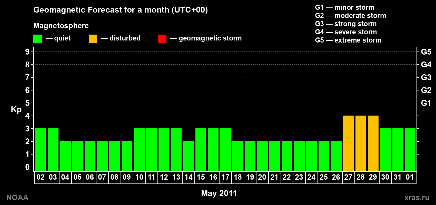Geomagnetic index Kp forecast for the next month
