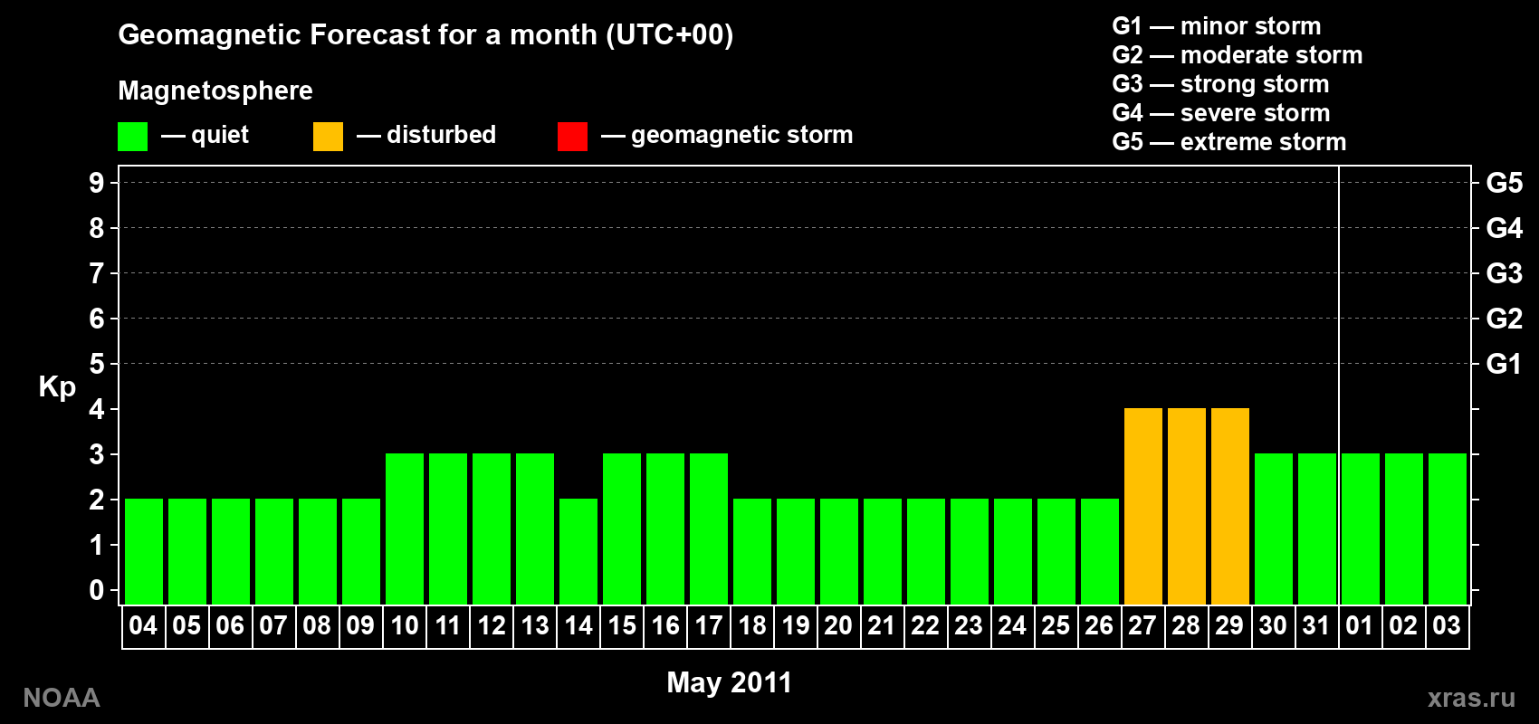 Geomagnetic index Kp forecast for the next month