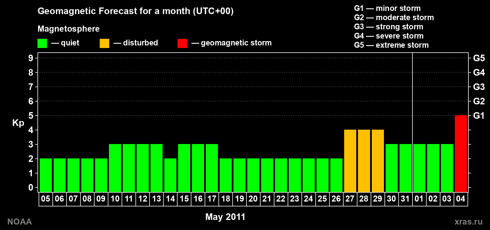 Geomagnetic index Kp forecast for the next month