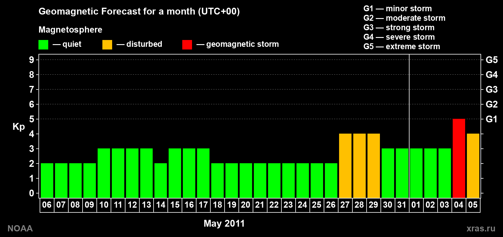 Geomagnetic index Kp forecast for the next month