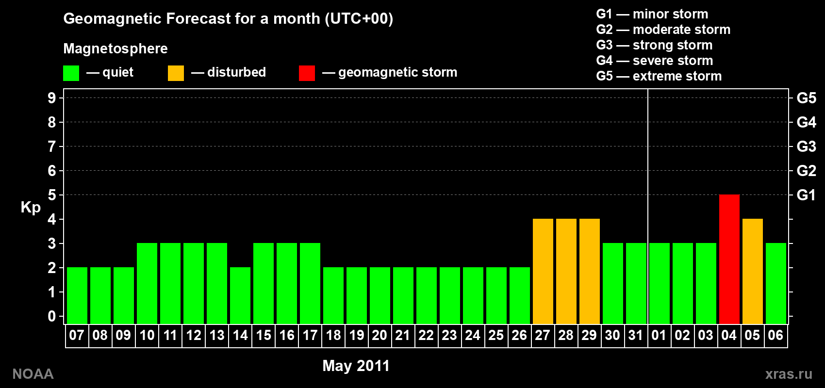 Geomagnetic index Kp forecast for the next month