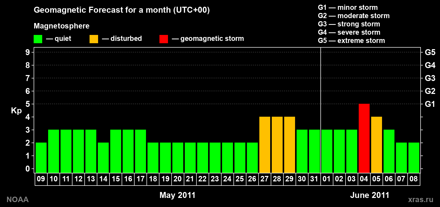 Geomagnetic index Kp forecast for the next month