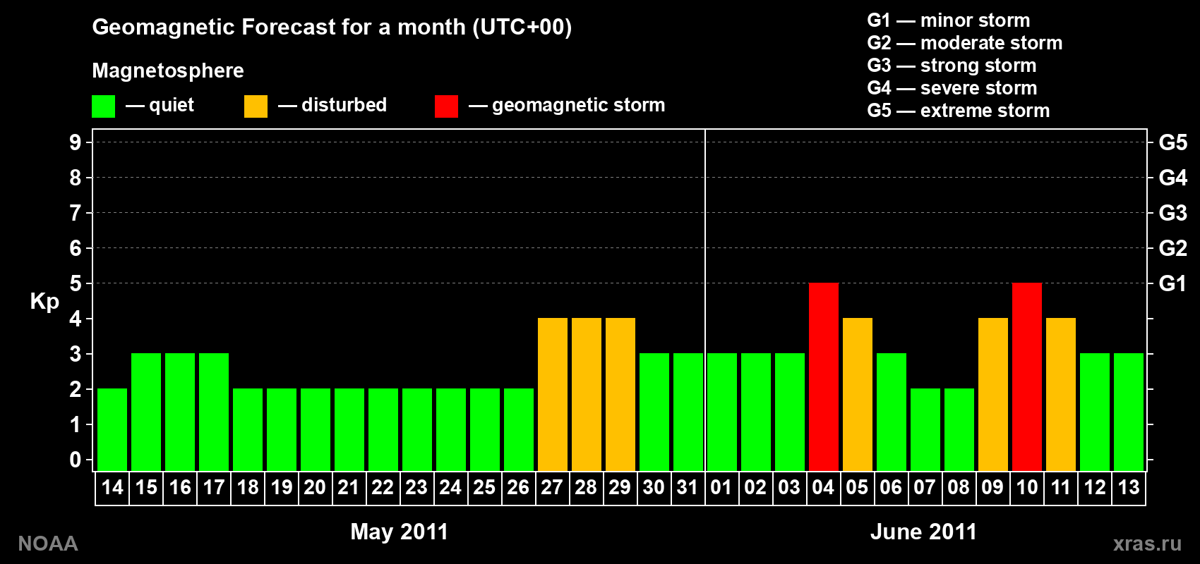 Geomagnetic index Kp forecast for the next month
